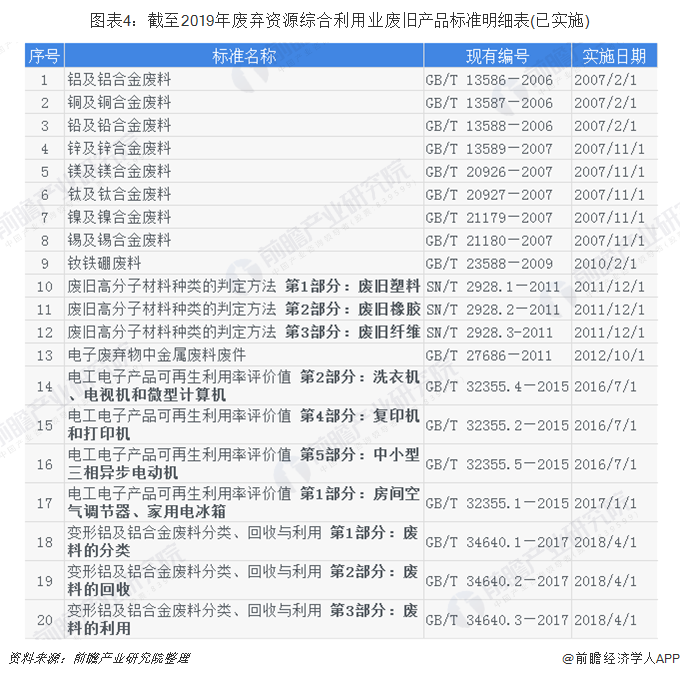 圖表4：截至2019年廢棄資源綜合利用業(yè)廢舊產(chǎn)品標準明細表(已實施)