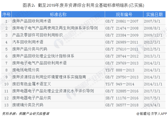 圖表2：截至2019年廢棄資源綜合利用業(yè)基礎標準明細表(已實施)