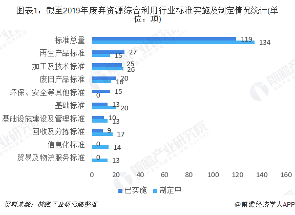 圖表1：截至2019年廢棄資源綜合利用行業(yè)標準實施及制定情況統(tǒng)計(單位：項)