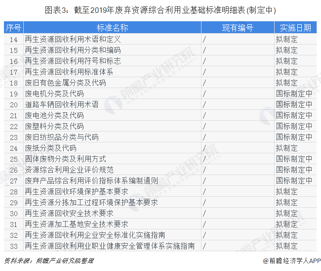 圖表3：截至2019年廢棄資源綜合利用業(yè)基礎標準明細表(制定中)