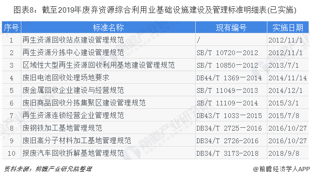 圖表8：截至2019年廢棄資源綜合利用業(yè)基礎設施建設及管理標準明細表(已實施)