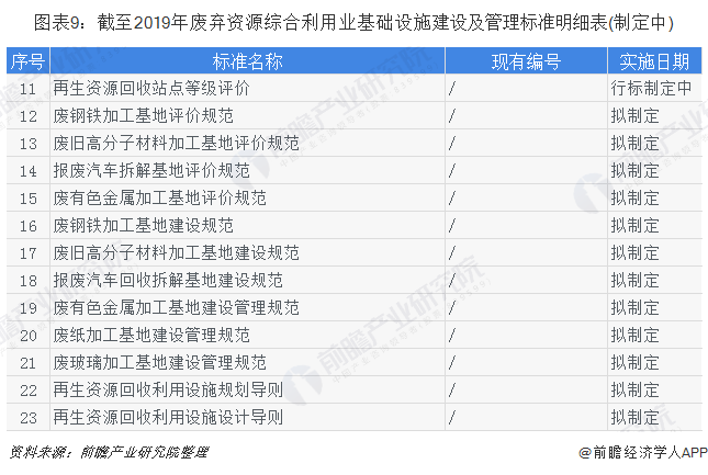 圖表9：截至2019年廢棄資源綜合利用業(yè)基礎設施建設及管理標準明細表(制定中)