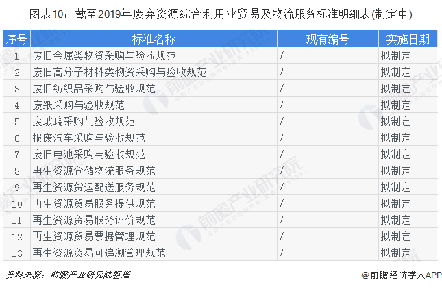 圖表10：截至2019年廢棄資源綜合利用業(yè)貿(mào)易及物流服務標準明細表(制定中)