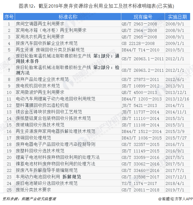 圖表12：截至2019年廢棄資源綜合利用業(yè)加工及技術標準明細表(已實施)