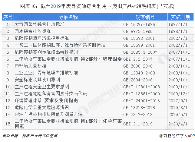 圖表16：截至2019年廢棄資源綜合利用業(yè)廢舊產(chǎn)品標準明細表(已實施)