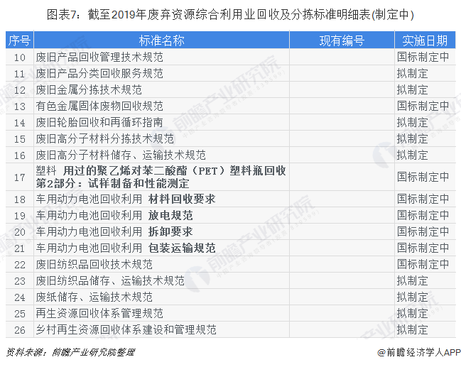 圖表7：截至2019年廢棄資源綜合利用業(yè)回收及分揀標準明細表(制定中)