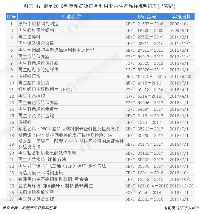 圖表14：截至2019年廢棄資源綜合利用業(yè)再生產(chǎn)品標準明細表(已實施)