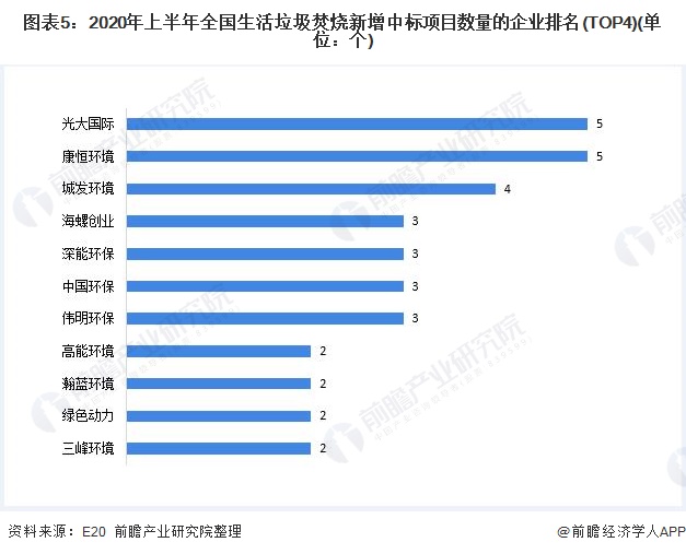 圖表5：2020年上半年全國生活垃圾焚燒新增中標項目數量的企業(yè)排名(TOP4)(單位：個)