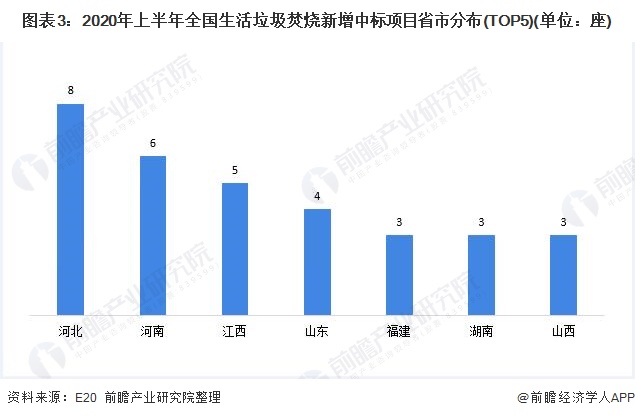 圖表3：2020年上半年全國生活垃圾焚燒新增中標項目省市分布(TOP5)(單位：座)