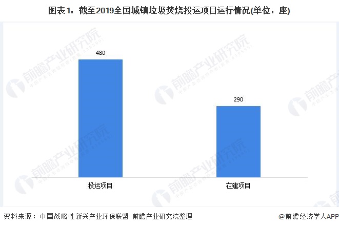 圖表1：截至2019全國城鎮(zhèn)垃圾焚燒投運項目運行情況(單位：座)