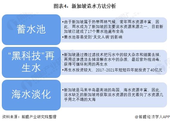 圖表4：新加坡造水方法分析