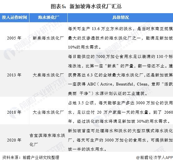 圖表5：新加坡海水淡化廠匯總