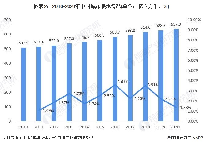 圖表2：2010-2020年中國(guó)城市供水情況(單位：億立方米，%)