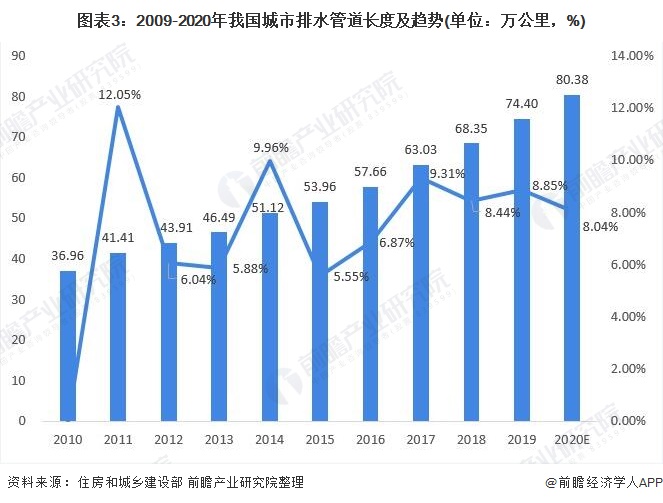 圖表3：2009-2020年我國(guó)城市排水管道長(zhǎng)度及趨勢(shì)(單位：萬(wàn)公里，%)